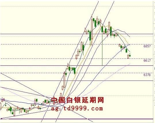 白银60日线上方整固 短线或止跌反弹