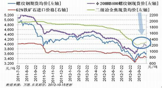 东吴期货：钢铁行业需求欠佳焦炭长线看空(2)