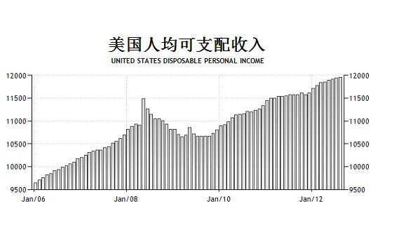 聚焦美国财政悬崖