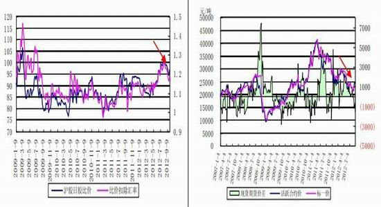 QE3改变游戏规则沪胶回落空间将收窄