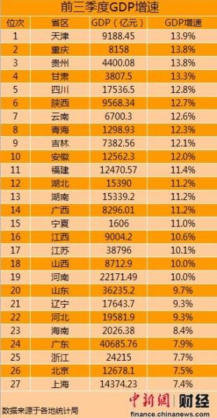 前三季度GDP增速 前三季度GDP增速