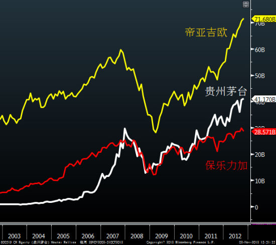 图为从2002年11月底到上月末贵州茅台与帝亚吉欧和保乐力加的市值变化
