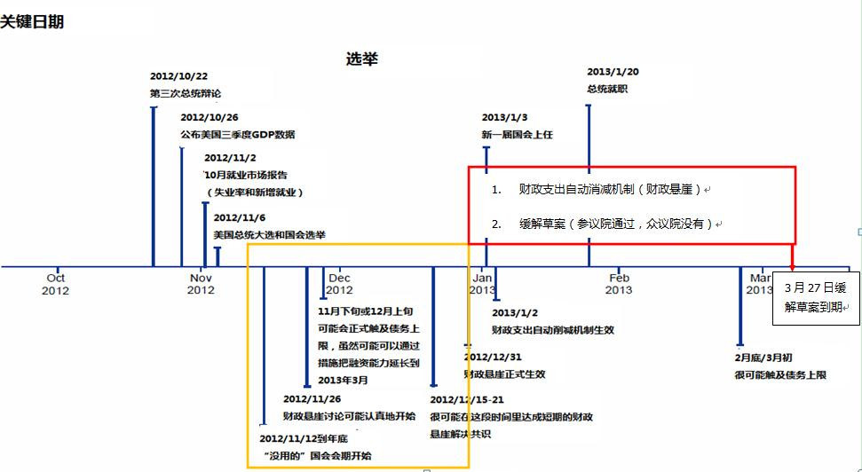 美国财政悬崖和债务上限时间节点_黄金资讯