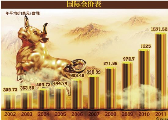 中国黄金市场10年_黄金分析