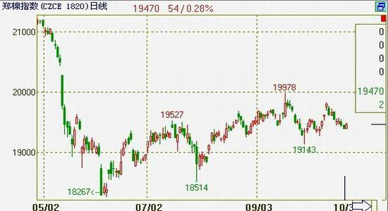 需求疲软收储支撑棉花短期仍区间震荡