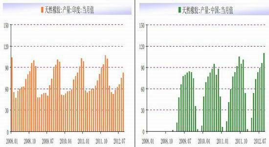 天然橡胶期价反弹或可期待