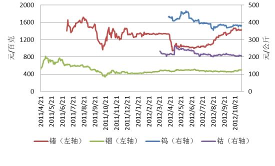 泛亚交易所周评:钨锗铟钴价格下跌