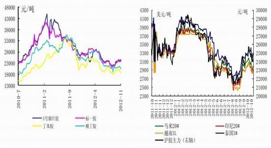 市场变数增加天胶或先抑后扬