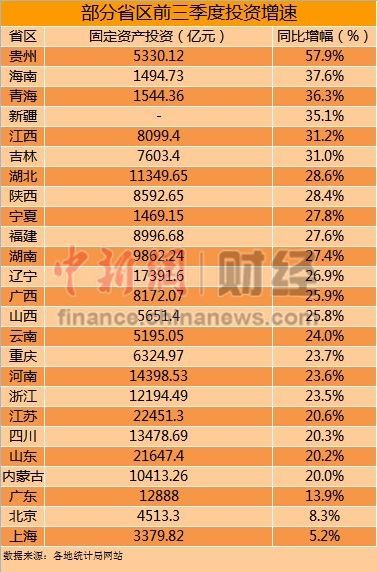部分省区前三季度投资增速 部分省区前三季度投资增速
