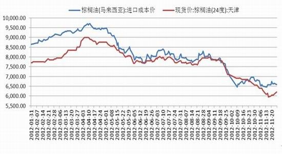 中信建投期货：棕油库存高企短期弱势难改