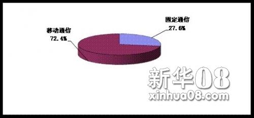 哈尔的移动城堡_移动信息化收入