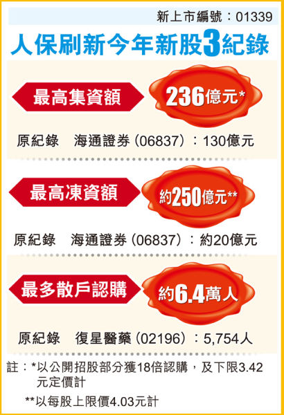 人保夺香港今年新股王 热度仍不如其他金融巨