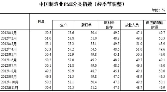 中国制造业PMI分类指数（经季节调整）
