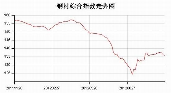钢厂复产推升供应沪钢12月再陷弱势格局