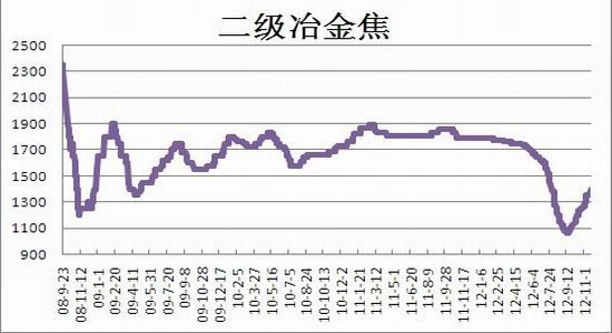 钢厂复产推升供应沪钢12月再陷弱势格局