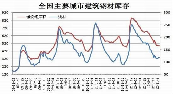 钢厂复产推升供应沪钢12月再陷弱势格局(2)