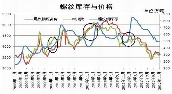 钢厂复产推升供应沪钢12月再陷弱势格局(2)