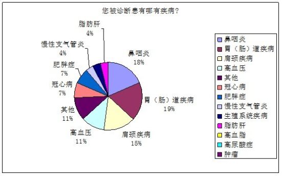 中国城市健康状况调查之白领健康分析报告(2)