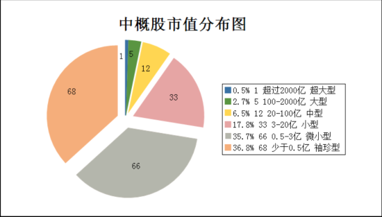 (图一)中概股市值分布图