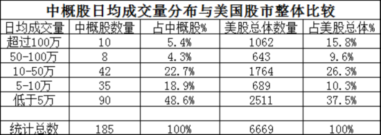 中概股成交量分布与美国股市整体比较表