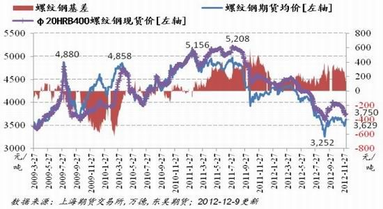 期货涨现货跌 螺纹钢基本面未有改善_品种研究