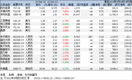 光伏行业是否回暖要看内需