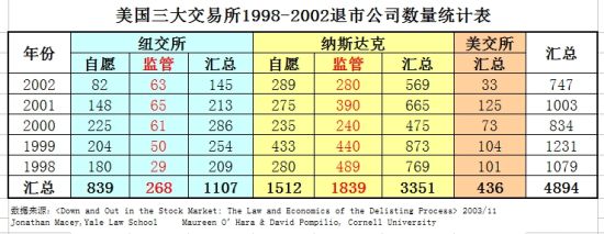 图一)美国三大股票交易所退市公司统计表(1998-2002)
