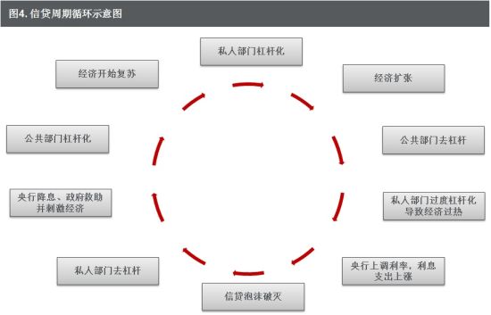 圖4. 信貸周期循環示意圖