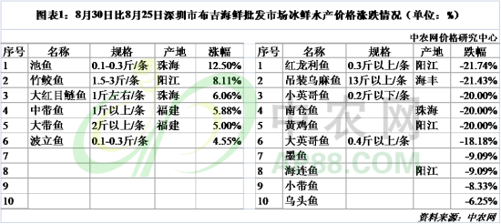 8月30日深圳市布吉海鲜批发市场冰鲜水产价格