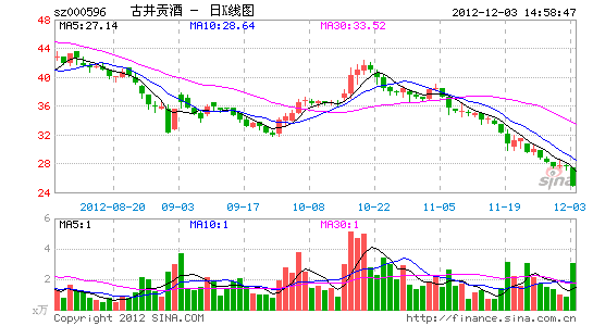 白酒股惯性下跌 古井贡酒跌逾5%_股价异动