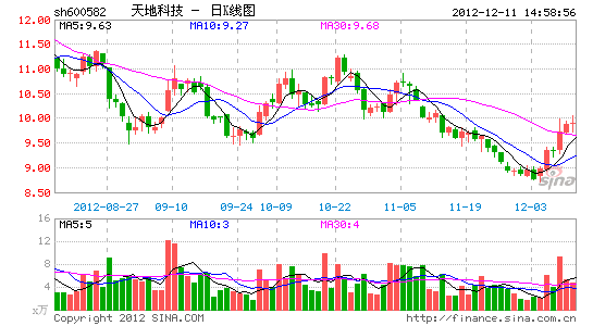 天地科技及子公司获6561万元财政补贴