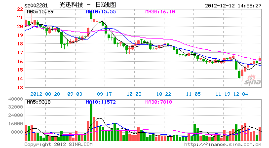 光迅科技股价跌破定增底价近半年 大股东增持