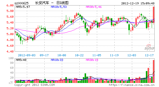 集团锁定亏损额 长安汽车股价先知先觉涨停