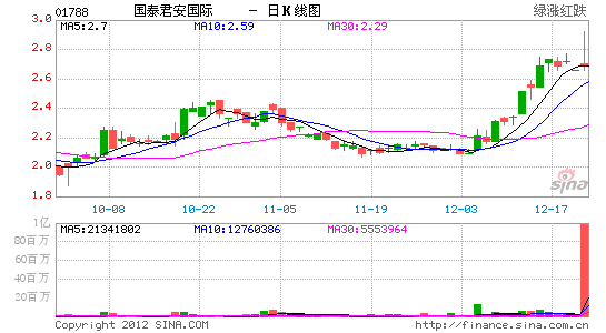 社保入股国泰君安4.88% 博时基金认购84万股