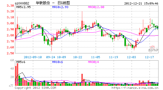 华联股份大股东减持9.9%股权 规避要约收购