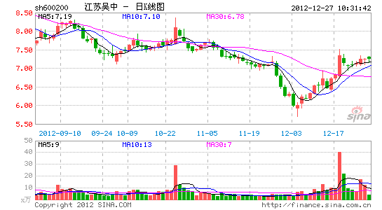 江苏吴中改制重组孙公司 已和美国欣凯达协议