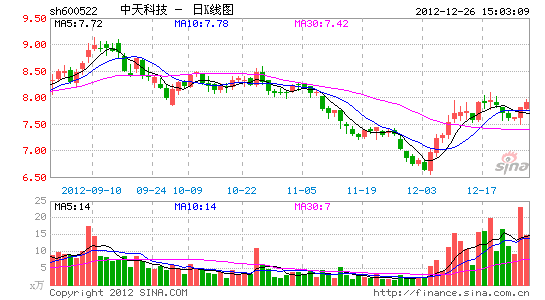 海通证券割肉中天科技 包销股持一年待涨无望