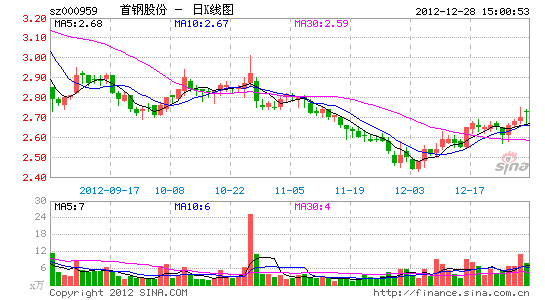 首钢股份拟7.35亿元认购北汽股份定增股票