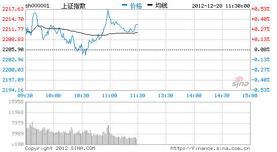 沪指半日涨0.33% 送转潜力概念股再度发飙_股