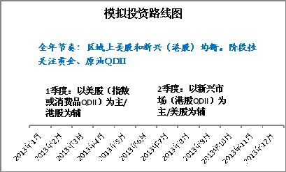 国金证券QDII策略报告:2013全年均配美股港股