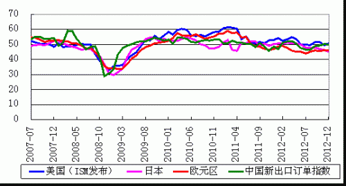 　图2：美日欧制造业PMI与中国新出口订单指数高度相关(%) 来源：新华08