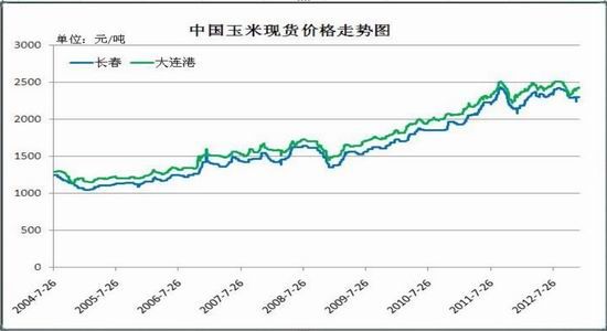 瑞达期货年报:供需偏紧玉米重心迈上新阶