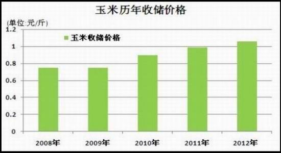 瑞达期货年报:供需偏紧玉米重心迈上新阶(2)