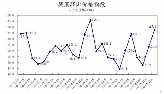 分县市菜价涨幅接近70%_经产观察_2012年经