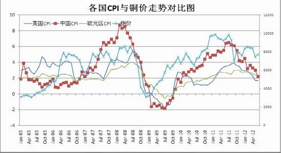 瑞达期货年报:商品属性回归 沪铜供需失衡_品