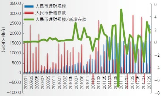 图3 人民币理财规模与人民新增存款规模对比分析