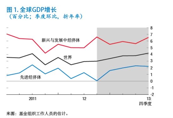 IMF:今年全球经济增长将缓慢回升