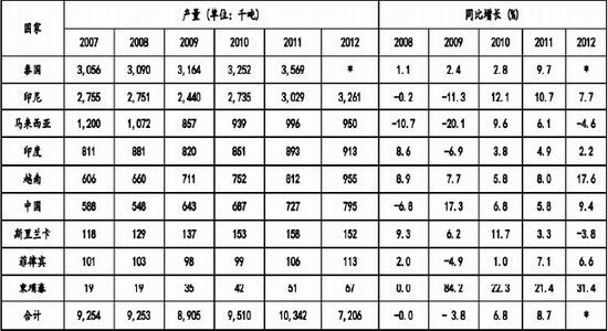 长安期货年报：沪胶弱势平衡下预期反弹