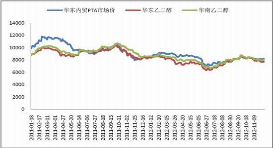 国贸期货年报:保卫成本PTA再战2013(2)