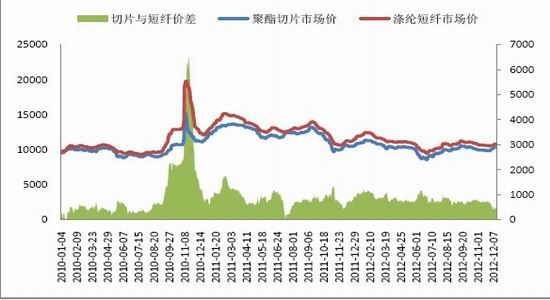 国贸期货年报:保卫成本PTA再战2013(2)